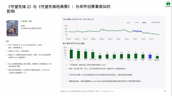 有你吗？半数弃游守望先锋的玩家玩过漫威争锋(图3)